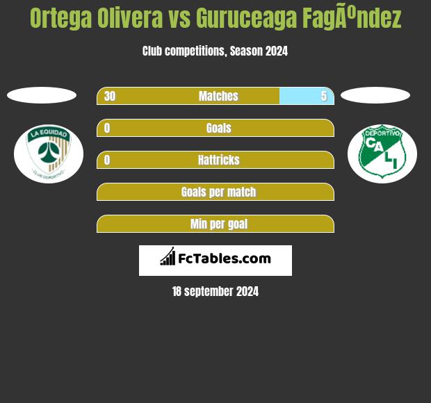 Ortega Olivera vs Guruceaga FagÃºndez h2h player stats