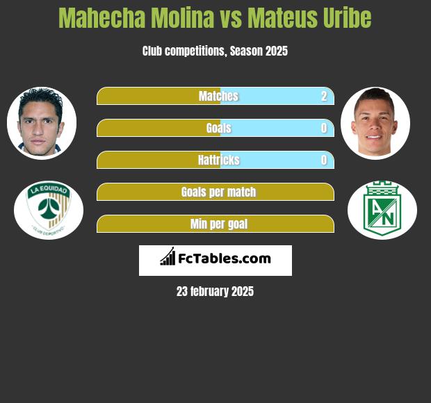 Mahecha Molina vs Mateus Uribe h2h player stats