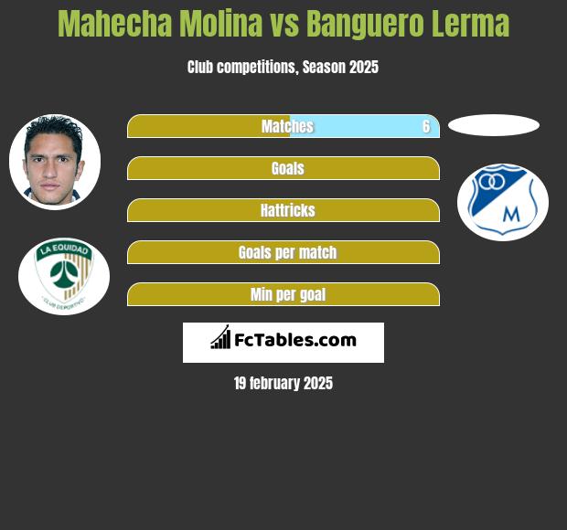 Mahecha Molina vs Banguero Lerma h2h player stats