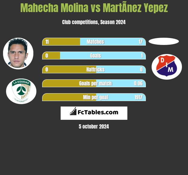 Mahecha Molina vs MartÃ­nez Yepez h2h player stats