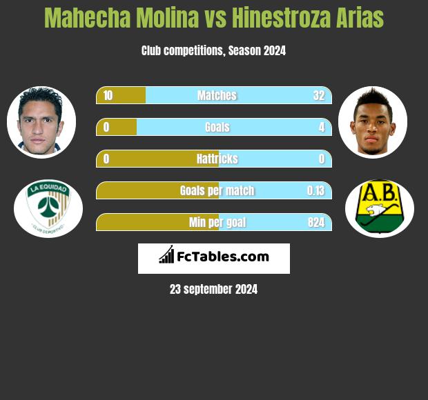 Mahecha Molina vs Hinestroza Arias h2h player stats