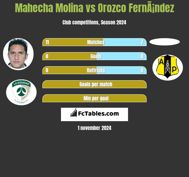 Mahecha Molina vs Orozco FernÃ¡ndez h2h player stats