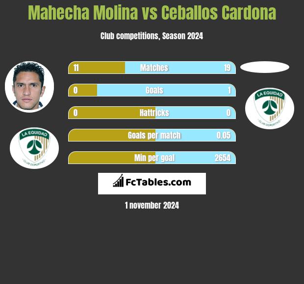 Mahecha Molina vs Ceballos Cardona h2h player stats