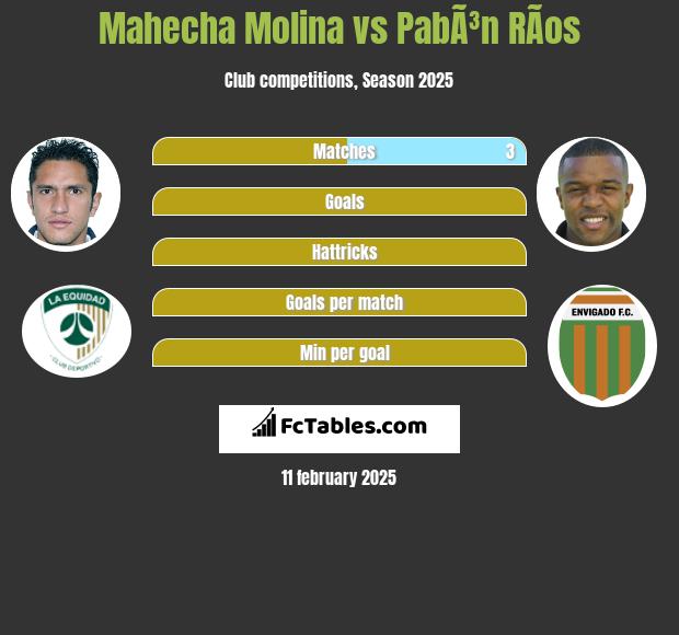 Mahecha Molina vs PabÃ³n RÃ­os h2h player stats