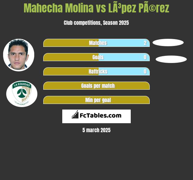 Mahecha Molina vs LÃ³pez PÃ©rez h2h player stats