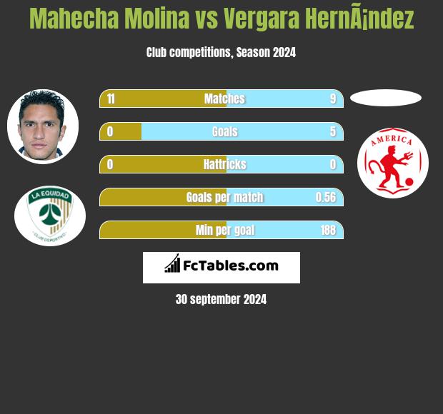 Mahecha Molina vs Vergara HernÃ¡ndez h2h player stats