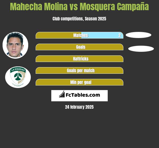 Mahecha Molina vs Mosquera Campaña h2h player stats