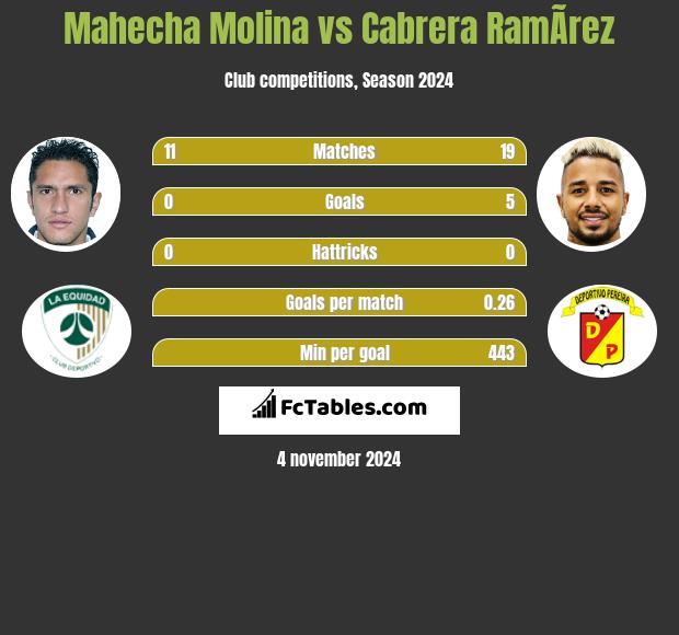 Mahecha Molina vs Cabrera RamÃ­rez h2h player stats