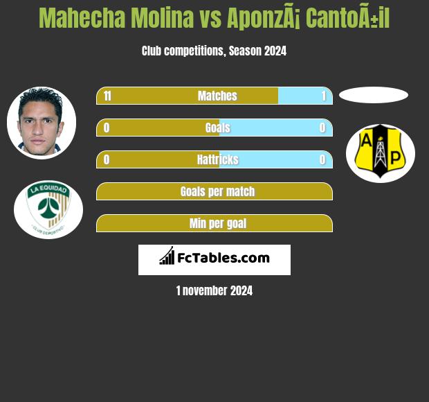 Mahecha Molina vs AponzÃ¡ CantoÃ±il h2h player stats