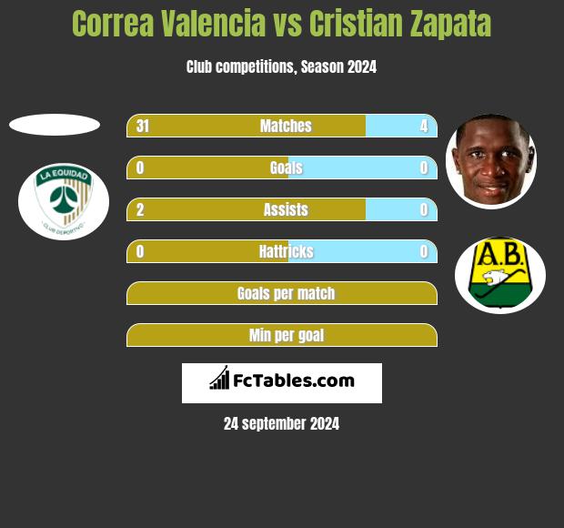 Correa Valencia vs Cristian Zapata h2h player stats