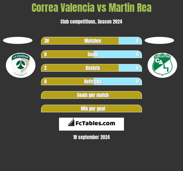 Correa Valencia vs Martin Rea h2h player stats