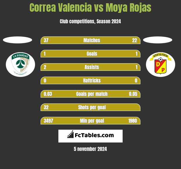 Correa Valencia vs Moya Rojas h2h player stats