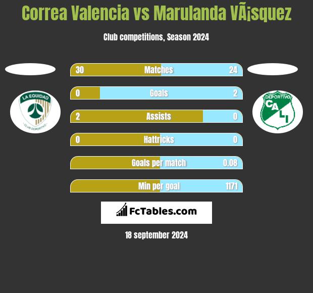 Correa Valencia vs Marulanda VÃ¡squez h2h player stats