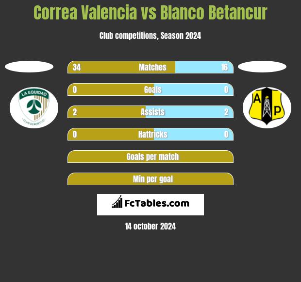 Correa Valencia vs Blanco Betancur h2h player stats