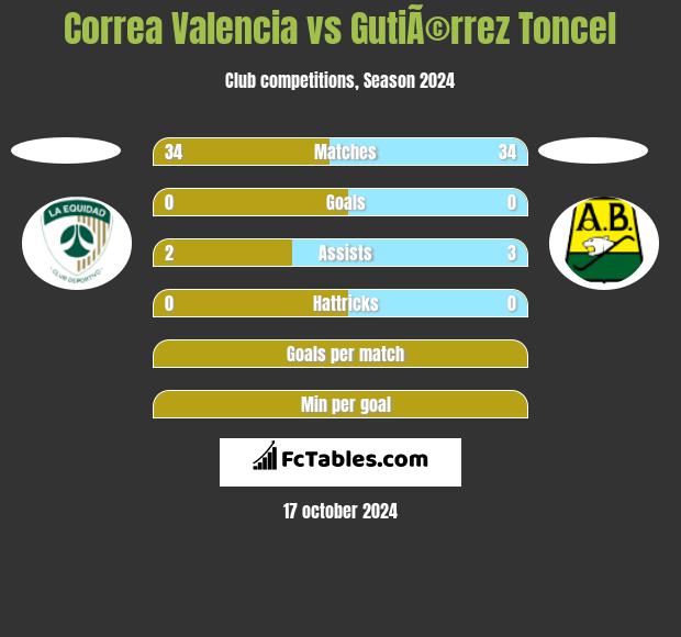 Correa Valencia vs GutiÃ©rrez Toncel h2h player stats