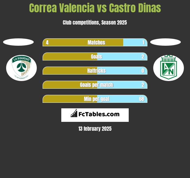 Correa Valencia vs Castro Dinas h2h player stats