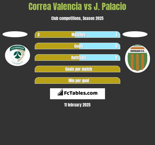 Correa Valencia vs J. Palacio h2h player stats