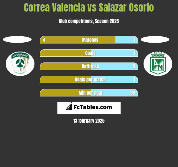 Correa Valencia vs Salazar Osorio h2h player stats