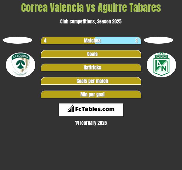 Correa Valencia vs Aguirre Tabares h2h player stats