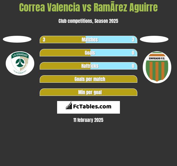 Correa Valencia vs RamÃ­rez Aguirre h2h player stats