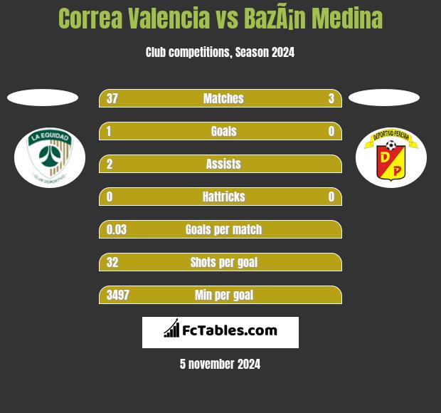 Correa Valencia vs BazÃ¡n Medina h2h player stats