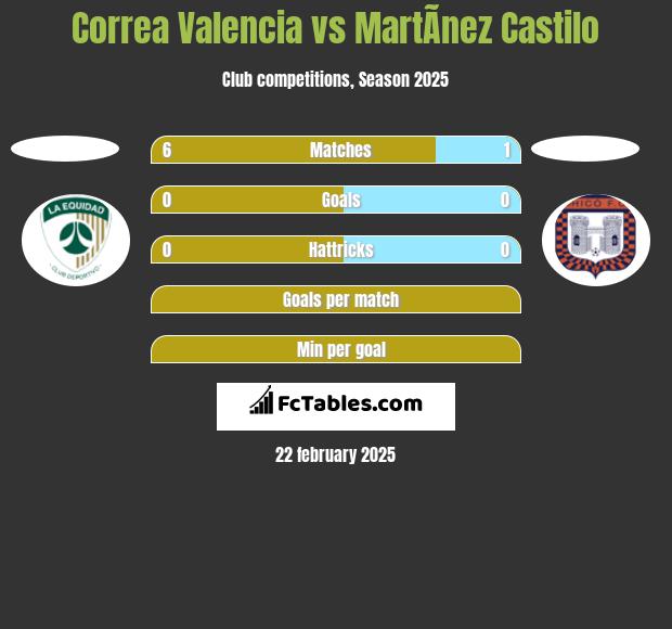 Correa Valencia vs MartÃ­nez Castilo h2h player stats