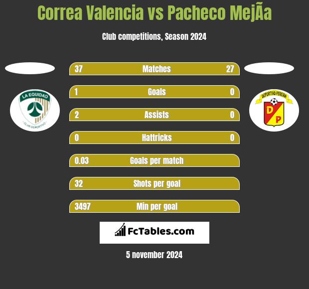 Correa Valencia vs Pacheco MejÃ­a h2h player stats