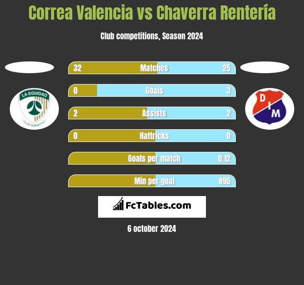 Correa Valencia vs Chaverra Rentería h2h player stats