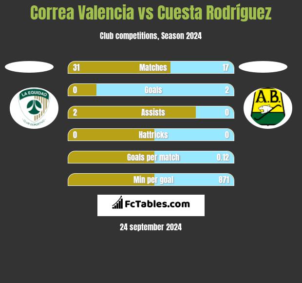 Correa Valencia vs Cuesta Rodríguez h2h player stats