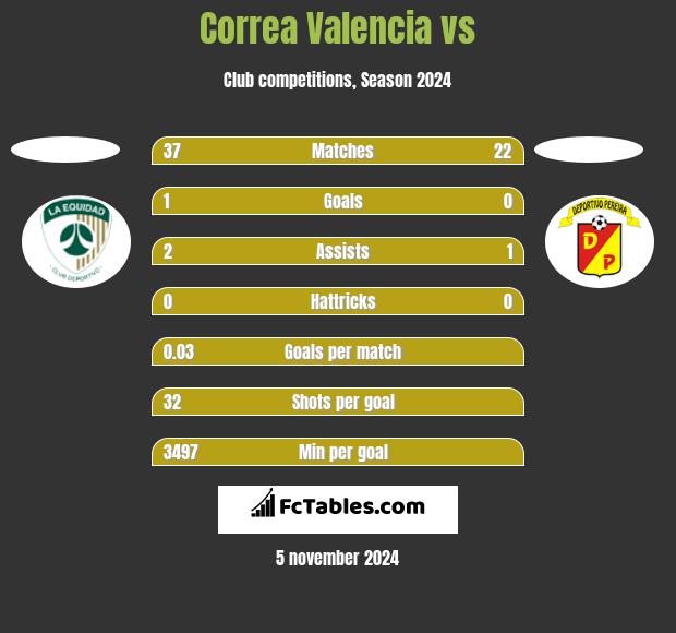 Correa Valencia vs  h2h player stats