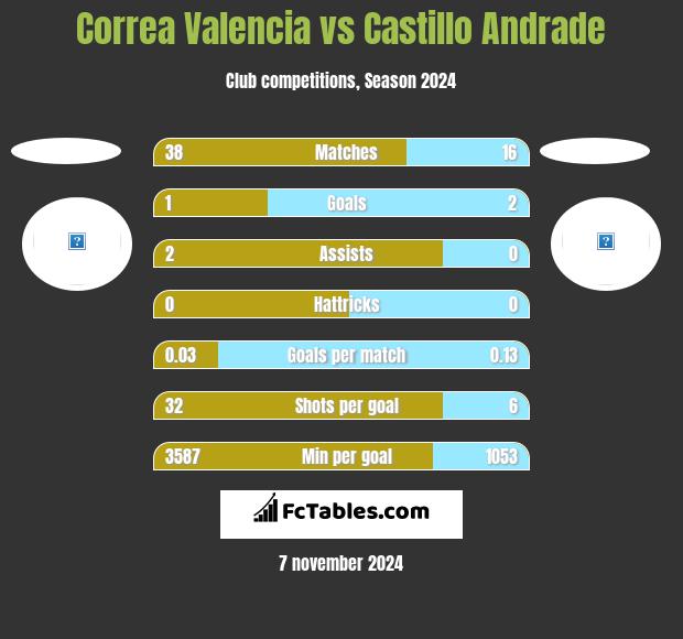 Correa Valencia vs Castillo Andrade h2h player stats