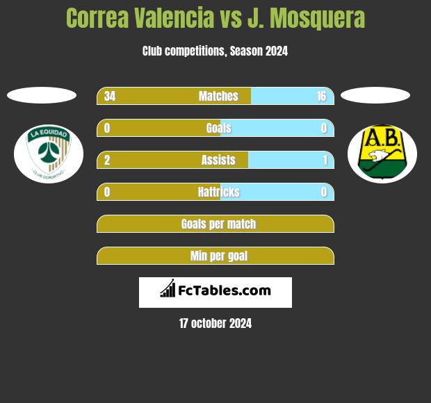 Correa Valencia vs J. Mosquera h2h player stats