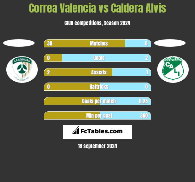 Correa Valencia vs Caldera Alvis h2h player stats