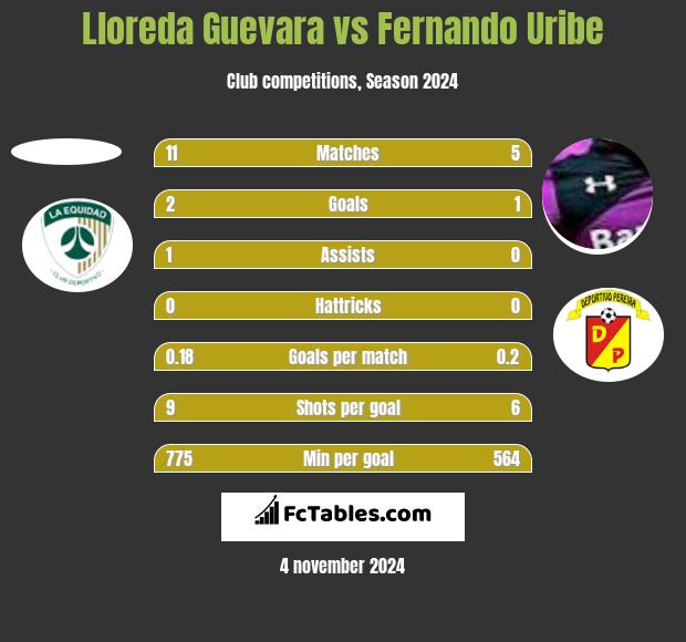 Lloreda Guevara vs Fernando Uribe h2h player stats