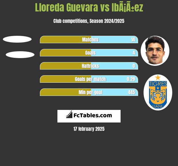 Lloreda Guevara vs IbÃ¡Ã±ez h2h player stats