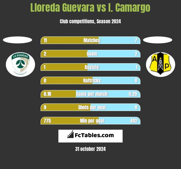 Lloreda Guevara vs I. Camargo h2h player stats