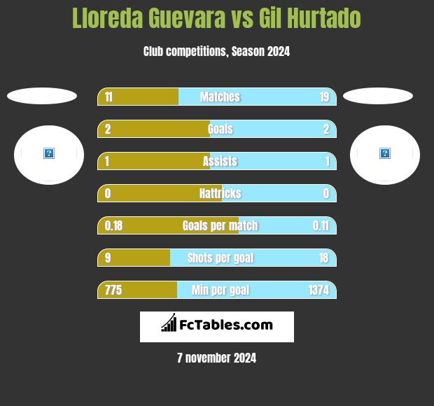 Lloreda Guevara vs Gil Hurtado h2h player stats