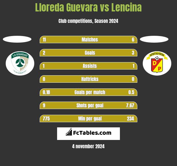 Lloreda Guevara vs Lencina h2h player stats