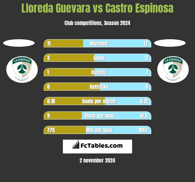 Lloreda Guevara vs Castro Espinosa h2h player stats