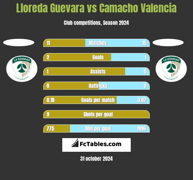 Lloreda Guevara vs Camacho Valencia h2h player stats