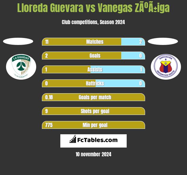 Lloreda Guevara vs Vanegas ZÃºÃ±iga h2h player stats