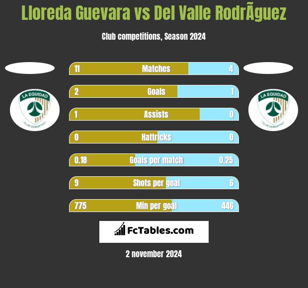 Lloreda Guevara vs Del Valle RodrÃ­guez h2h player stats