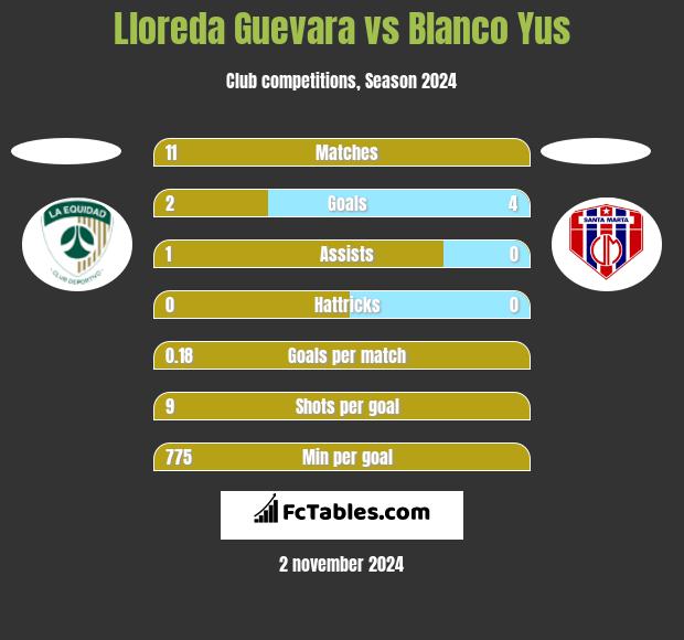 Lloreda Guevara vs Blanco Yus h2h player stats