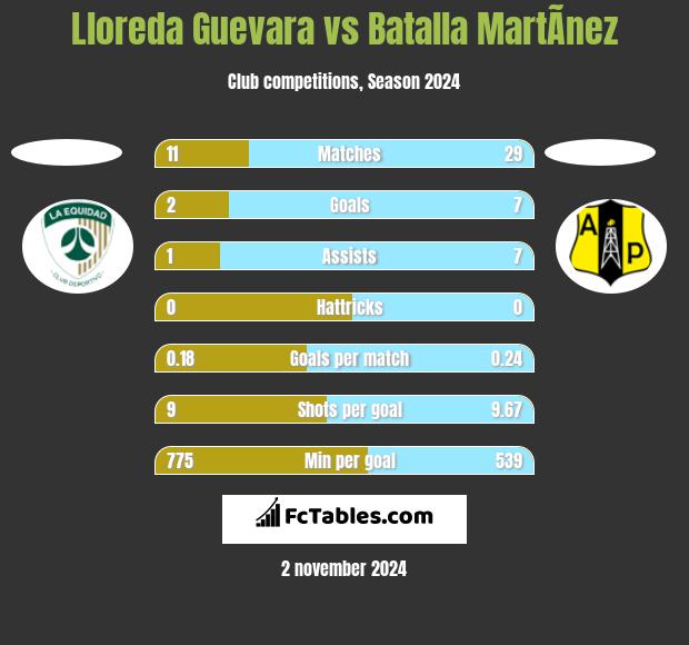 Lloreda Guevara vs Batalla MartÃ­nez h2h player stats