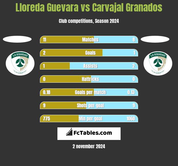 Lloreda Guevara vs Carvajal Granados h2h player stats