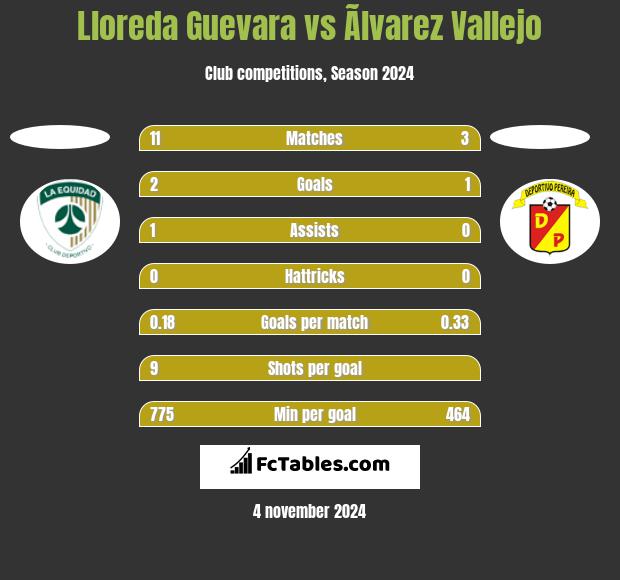 Lloreda Guevara vs Ãlvarez Vallejo h2h player stats