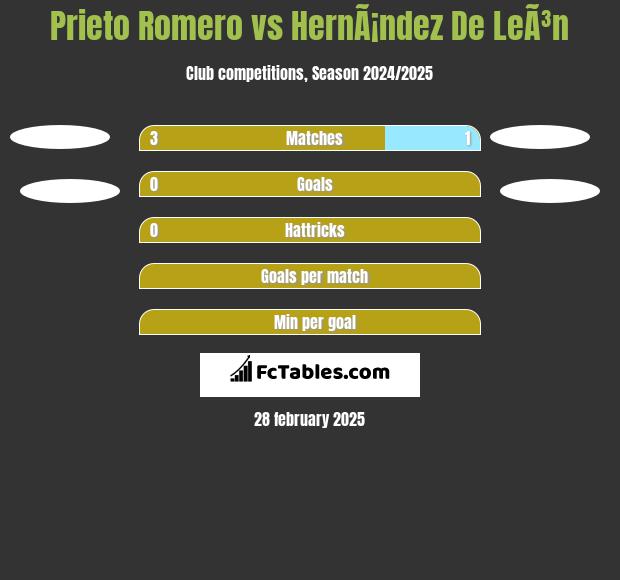 Prieto Romero vs HernÃ¡ndez De LeÃ³n h2h player stats