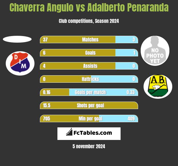 Chaverra Angulo vs Adalberto Penaranda h2h player stats