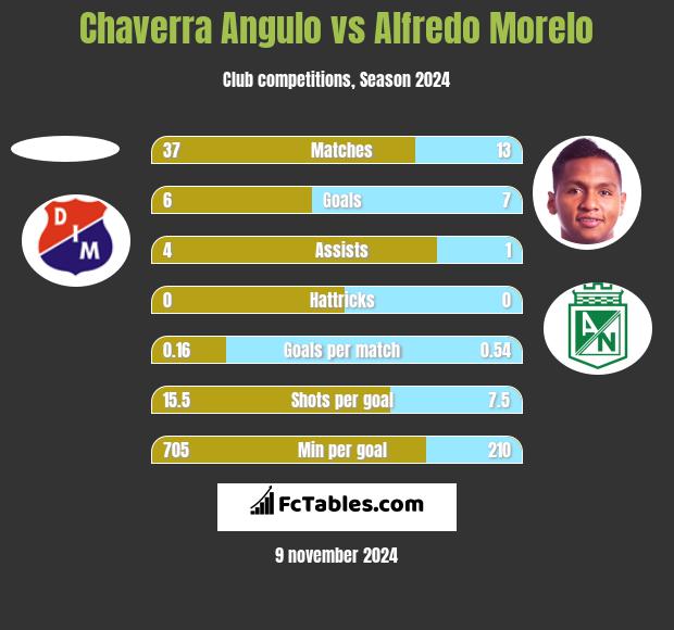 Chaverra Angulo vs Alfredo Morelo h2h player stats