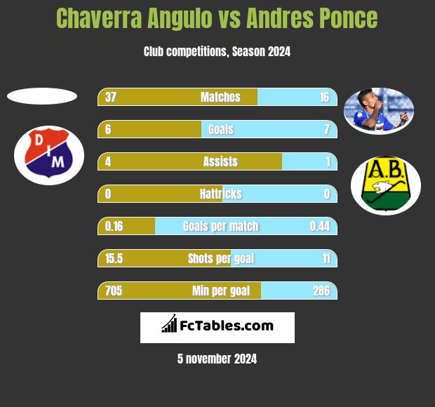 Chaverra Angulo vs Andres Ponce h2h player stats